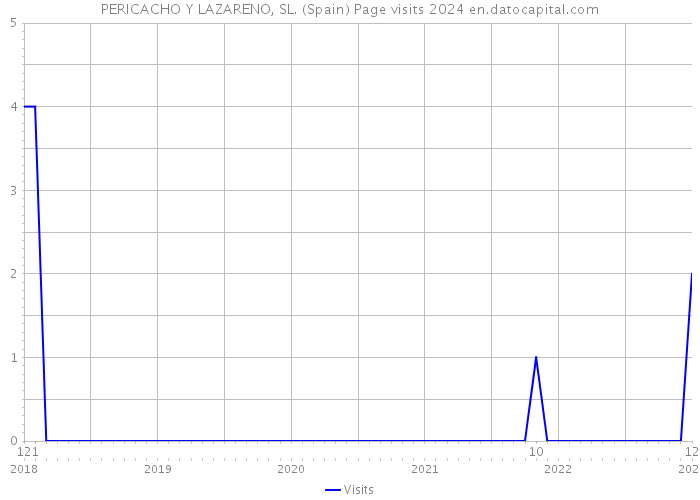 PERICACHO Y LAZARENO, SL. (Spain) Page visits 2024 