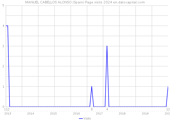 MANUEL CABELLOS ALONSO (Spain) Page visits 2024 