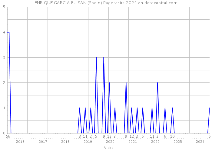 ENRIQUE GARCIA BUISAN (Spain) Page visits 2024 