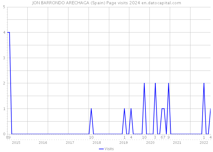 JON BARRONDO ARECHAGA (Spain) Page visits 2024 