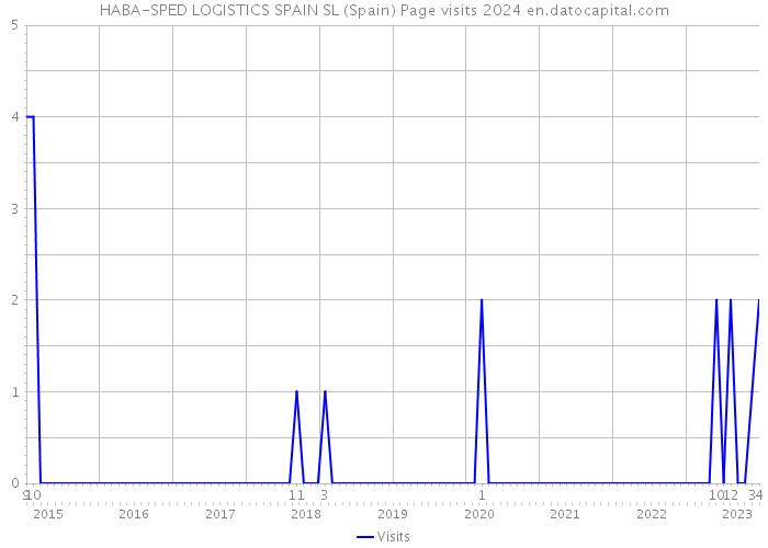 HABA-SPED LOGISTICS SPAIN SL (Spain) Page visits 2024 