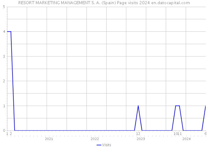 RESORT MARKETING MANAGEMENT S. A. (Spain) Page visits 2024 