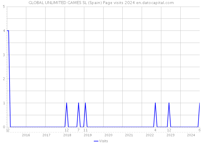 GLOBAL UNLIMITED GAMES SL (Spain) Page visits 2024 