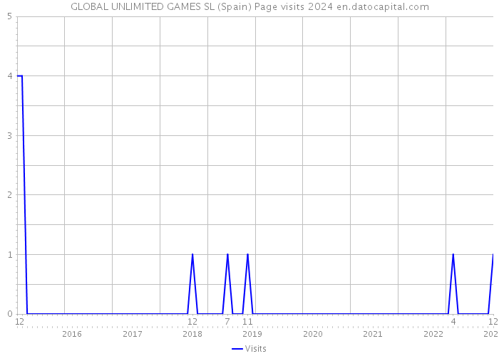 GLOBAL UNLIMITED GAMES SL (Spain) Page visits 2024 