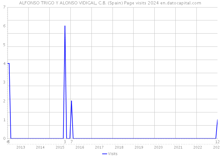 ALFONSO TRIGO Y ALONSO VIDIGAL, C.B. (Spain) Page visits 2024 