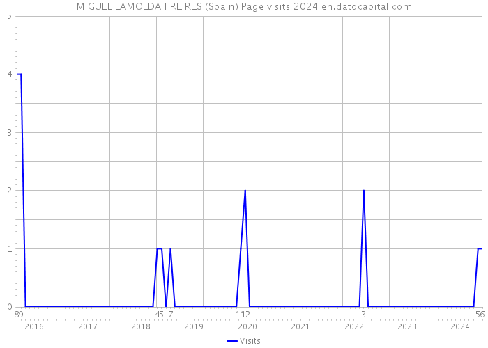 MIGUEL LAMOLDA FREIRES (Spain) Page visits 2024 