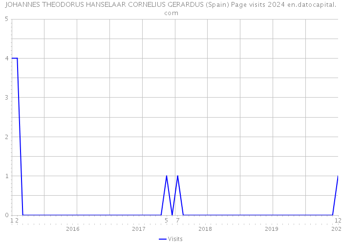 JOHANNES THEODORUS HANSELAAR CORNELIUS GERARDUS (Spain) Page visits 2024 