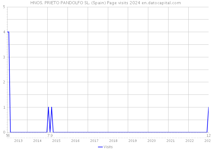 HNOS. PRIETO PANDOLFO SL. (Spain) Page visits 2024 