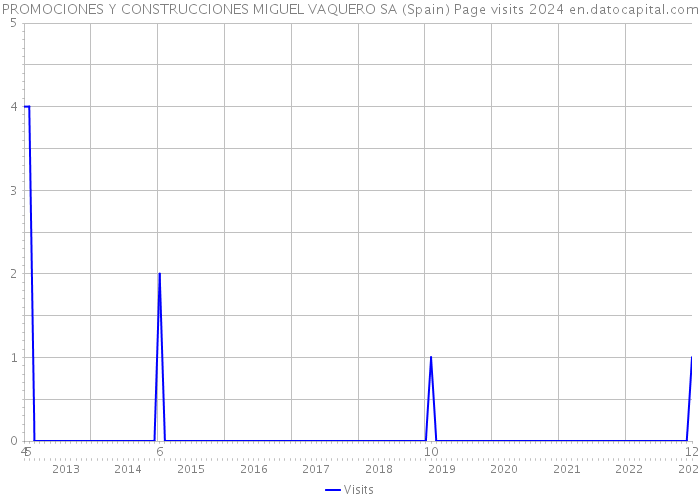 PROMOCIONES Y CONSTRUCCIONES MIGUEL VAQUERO SA (Spain) Page visits 2024 
