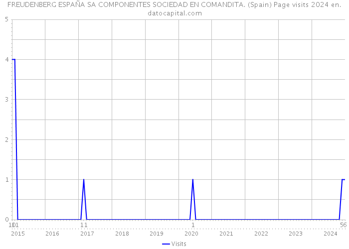 FREUDENBERG ESPAÑA SA COMPONENTES SOCIEDAD EN COMANDITA. (Spain) Page visits 2024 