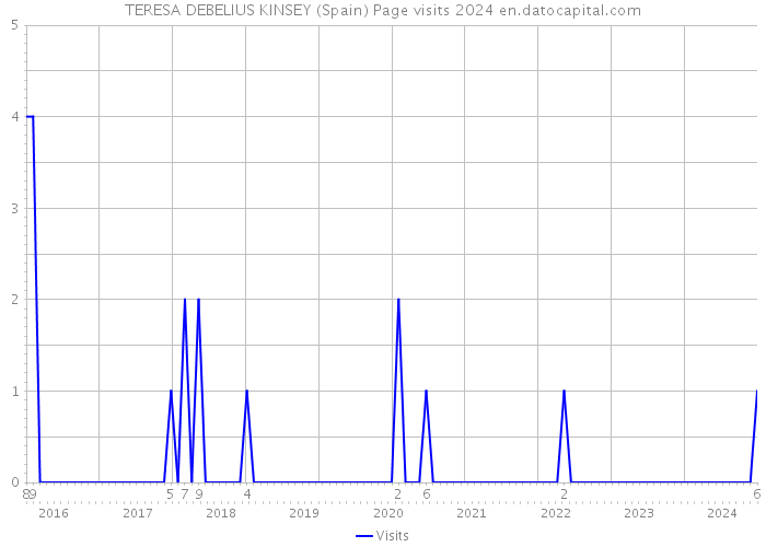 TERESA DEBELIUS KINSEY (Spain) Page visits 2024 