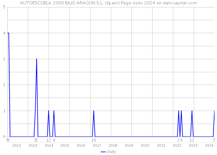 AUTOESCUELA 2000 BAJO ARAGON S.L. (Spain) Page visits 2024 