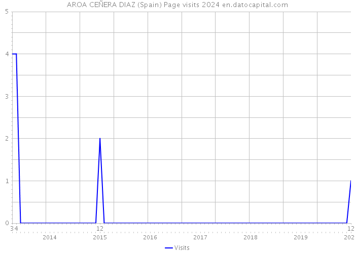 AROA CEÑERA DIAZ (Spain) Page visits 2024 