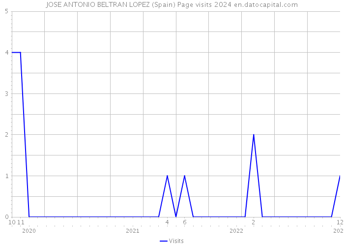 JOSE ANTONIO BELTRAN LOPEZ (Spain) Page visits 2024 