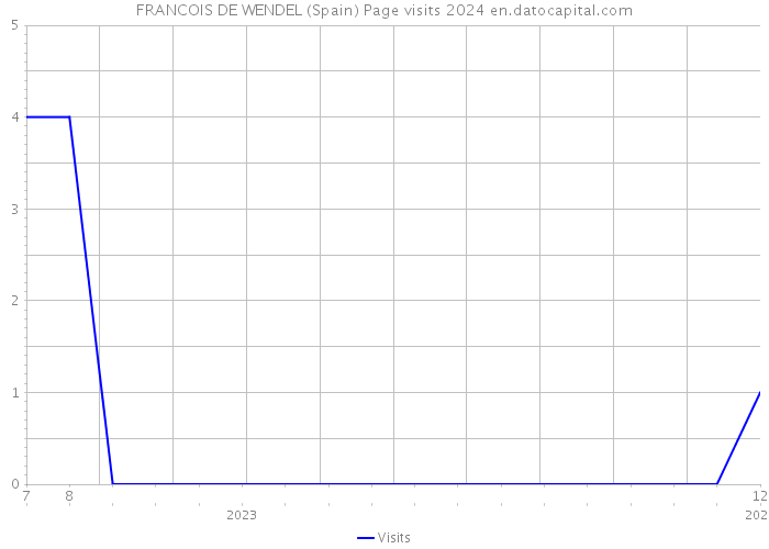 FRANCOIS DE WENDEL (Spain) Page visits 2024 