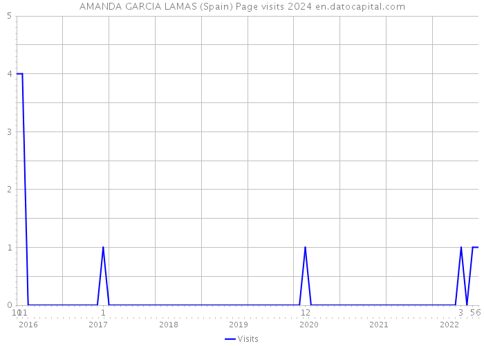 AMANDA GARCIA LAMAS (Spain) Page visits 2024 