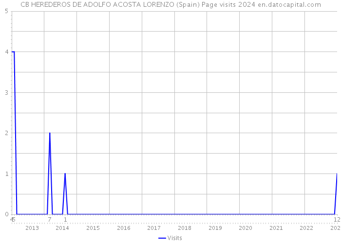 CB HEREDEROS DE ADOLFO ACOSTA LORENZO (Spain) Page visits 2024 