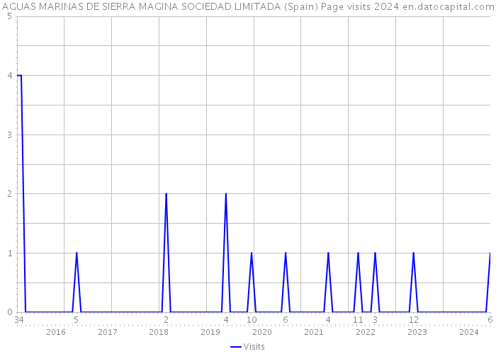 AGUAS MARINAS DE SIERRA MAGINA SOCIEDAD LIMITADA (Spain) Page visits 2024 