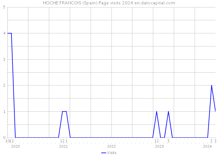 HOCHE FRANCOIS (Spain) Page visits 2024 