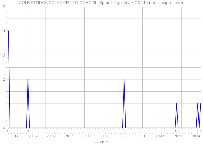 CONVERTIDOR SOLAR CIENTO OCHO SL (Spain) Page visits 2024 