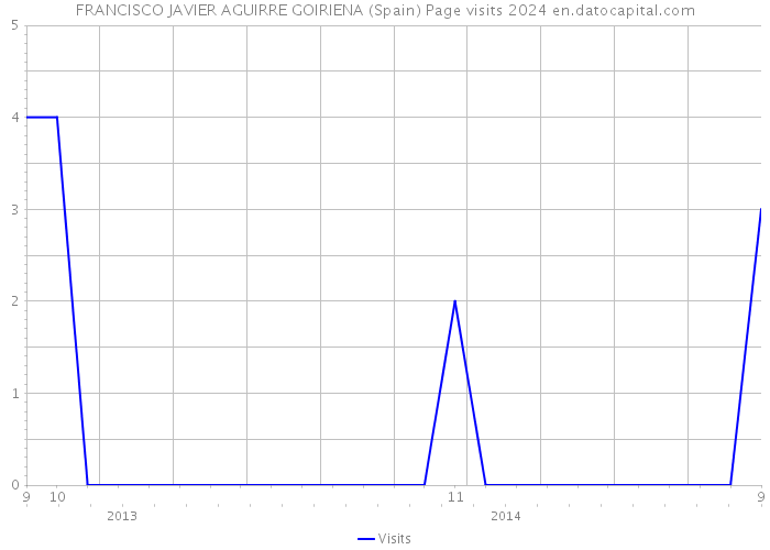 FRANCISCO JAVIER AGUIRRE GOIRIENA (Spain) Page visits 2024 