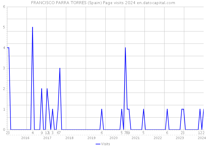 FRANCISCO PARRA TORRES (Spain) Page visits 2024 