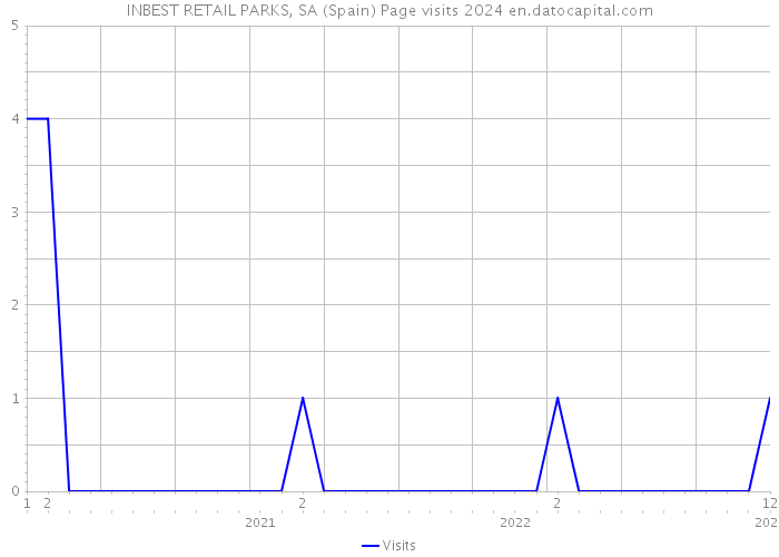 INBEST RETAIL PARKS, SA (Spain) Page visits 2024 