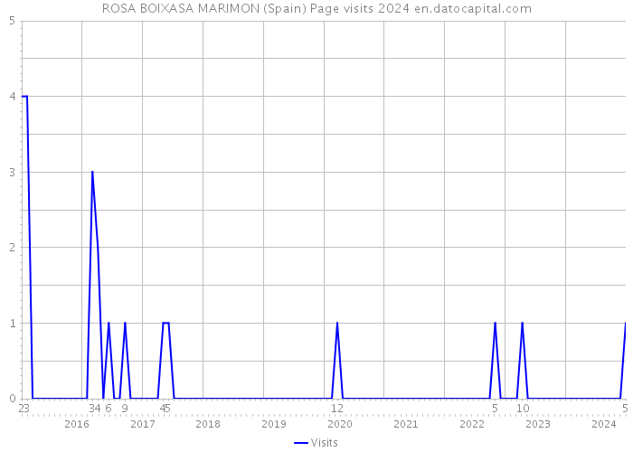 ROSA BOIXASA MARIMON (Spain) Page visits 2024 