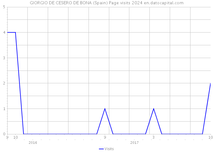GIORGIO DE CESERO DE BONA (Spain) Page visits 2024 