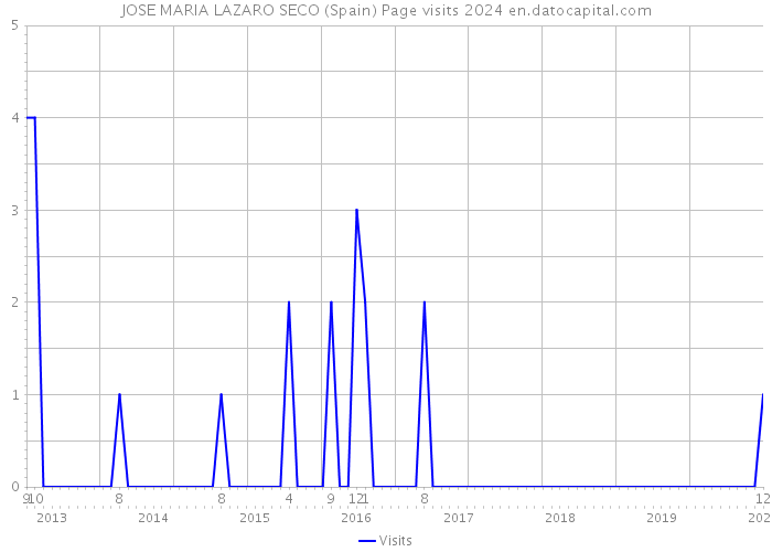 JOSE MARIA LAZARO SECO (Spain) Page visits 2024 