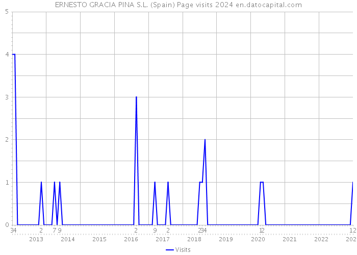 ERNESTO GRACIA PINA S.L. (Spain) Page visits 2024 