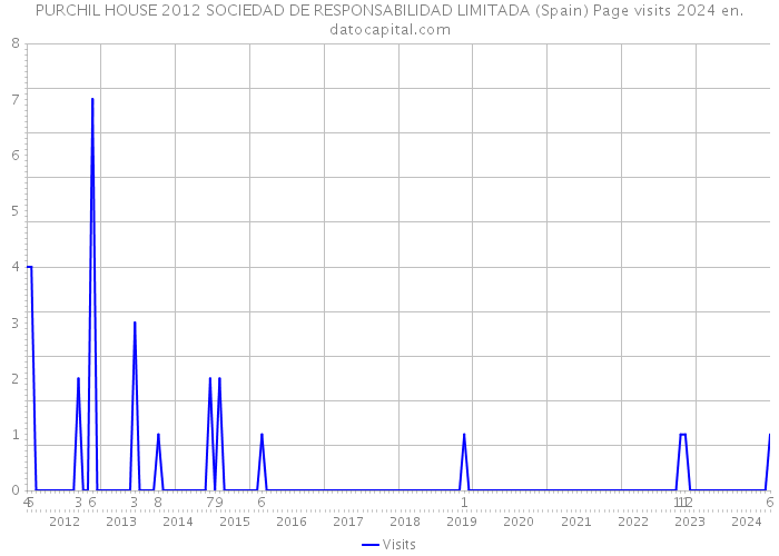 PURCHIL HOUSE 2012 SOCIEDAD DE RESPONSABILIDAD LIMITADA (Spain) Page visits 2024 