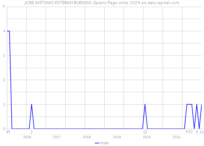 JOSE ANTONIO ESTEBAN BUENDIA (Spain) Page visits 2024 