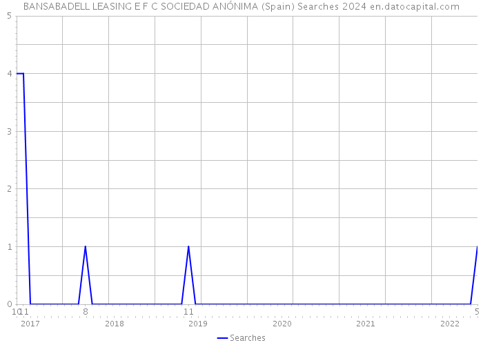 BANSABADELL LEASING E F C SOCIEDAD ANÓNIMA (Spain) Searches 2024 