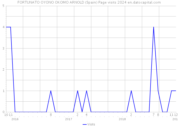 FORTUNATO OYONO OKOMO ARNOLD (Spain) Page visits 2024 