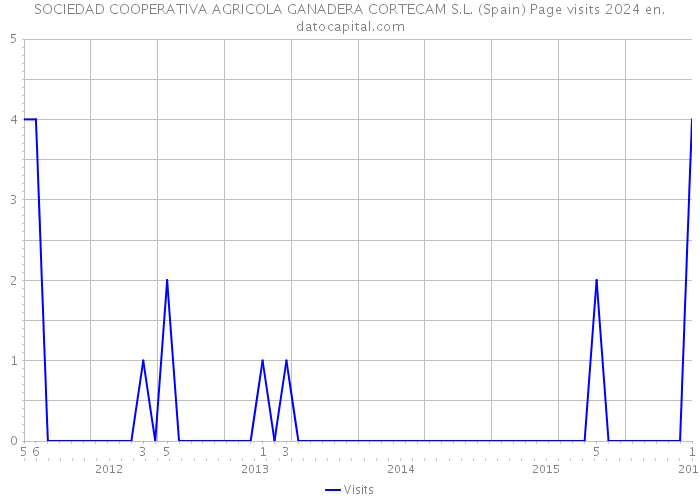 SOCIEDAD COOPERATIVA AGRICOLA GANADERA CORTECAM S.L. (Spain) Page visits 2024 