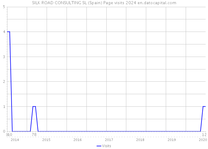 SILK ROAD CONSULTING SL (Spain) Page visits 2024 
