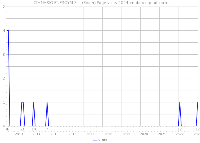 GIMNASIO ENERGYM S.L. (Spain) Page visits 2024 