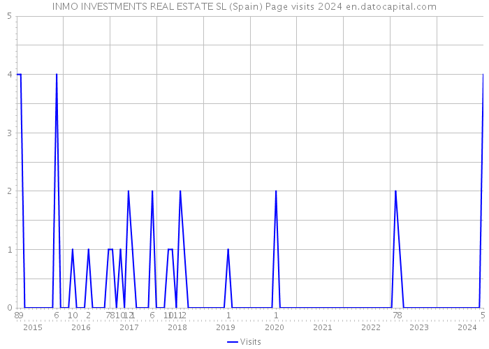 INMO INVESTMENTS REAL ESTATE SL (Spain) Page visits 2024 