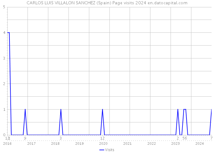CARLOS LUIS VILLALON SANCHEZ (Spain) Page visits 2024 