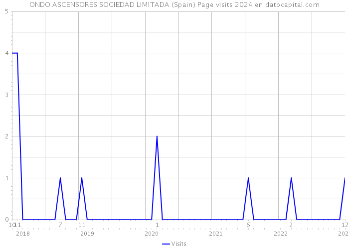 ONDO ASCENSORES SOCIEDAD LIMITADA (Spain) Page visits 2024 