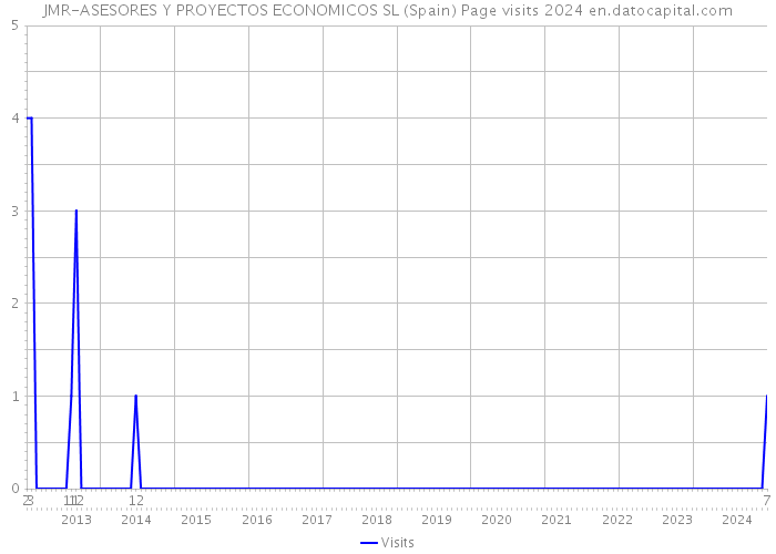 JMR-ASESORES Y PROYECTOS ECONOMICOS SL (Spain) Page visits 2024 
