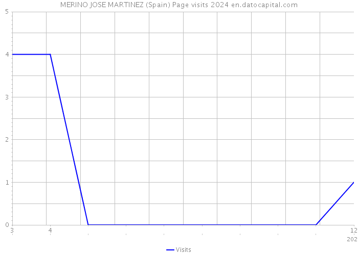 MERINO JOSE MARTINEZ (Spain) Page visits 2024 