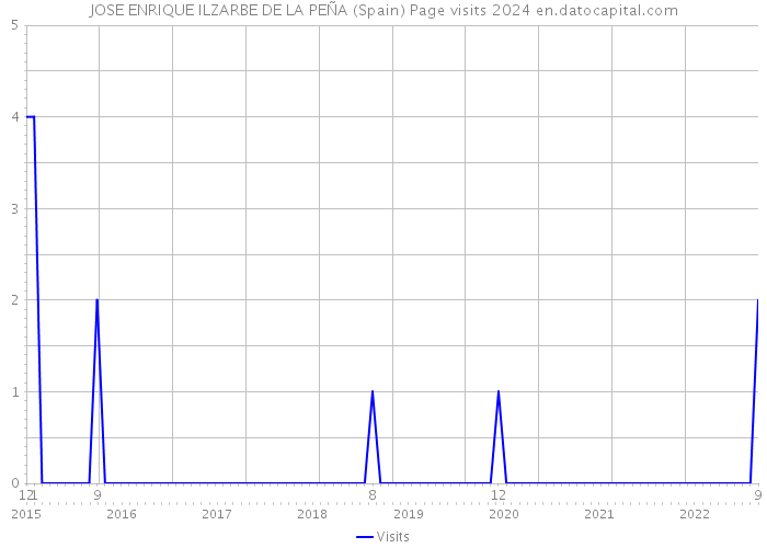 JOSE ENRIQUE ILZARBE DE LA PEÑA (Spain) Page visits 2024 