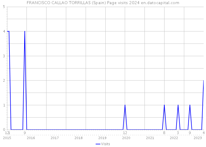 FRANCISCO CALLAO TORRILLAS (Spain) Page visits 2024 