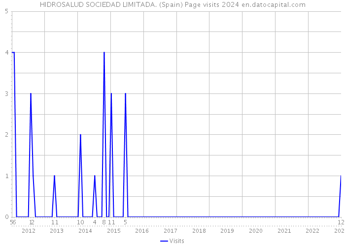 HIDROSALUD SOCIEDAD LIMITADA. (Spain) Page visits 2024 