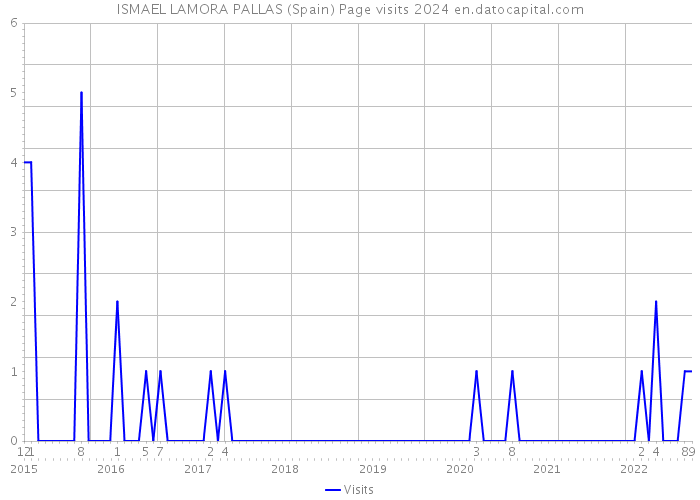 ISMAEL LAMORA PALLAS (Spain) Page visits 2024 