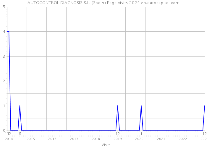 AUTOCONTROL DIAGNOSIS S.L. (Spain) Page visits 2024 