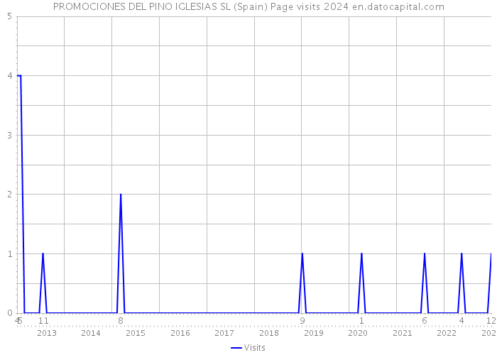 PROMOCIONES DEL PINO IGLESIAS SL (Spain) Page visits 2024 