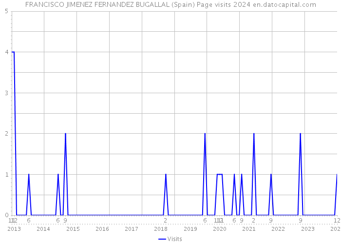 FRANCISCO JIMENEZ FERNANDEZ BUGALLAL (Spain) Page visits 2024 